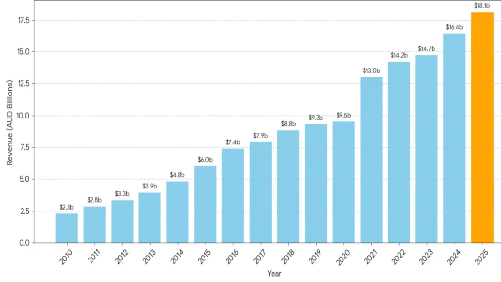 Revenue from online advertising in Australia chart.