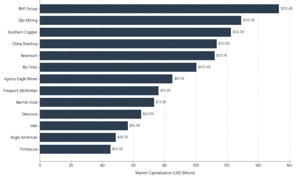 Which are the biggest mining companies in the world?